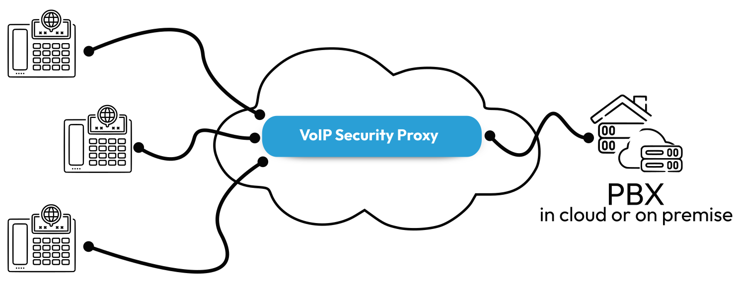 VoIPShelter - Premium services by a VoIP security proxy