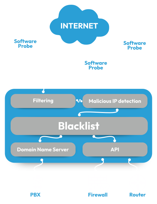 VoIPShelter - Voip blacklist for your PBX